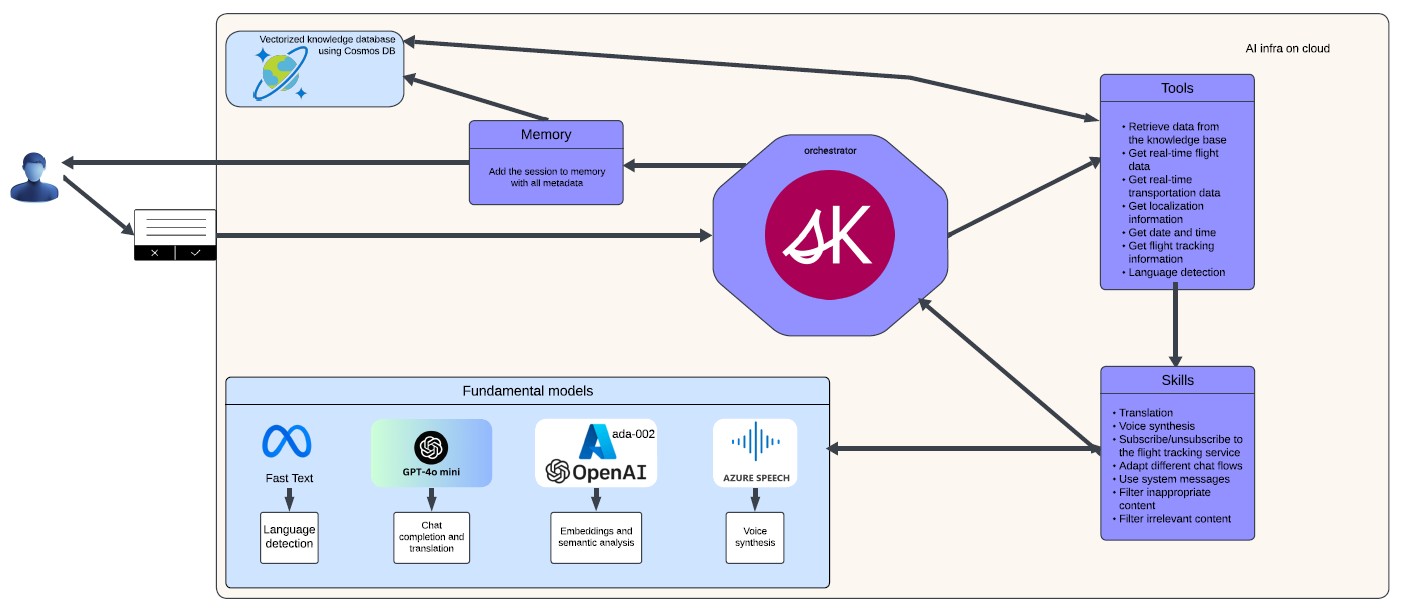 Réno AI architecture: RAG pipeline with vector DB, tools for flights/parking/transit/weather, orchestration and guardrails, multilingual UI and TTS on lux-airport.lu